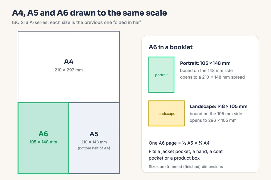 Scale drawing of A4, A5 and A6 paper sizes nested inside each other, with A6 portrait 105 × 148 mm and landscape 148 × 105 mm
