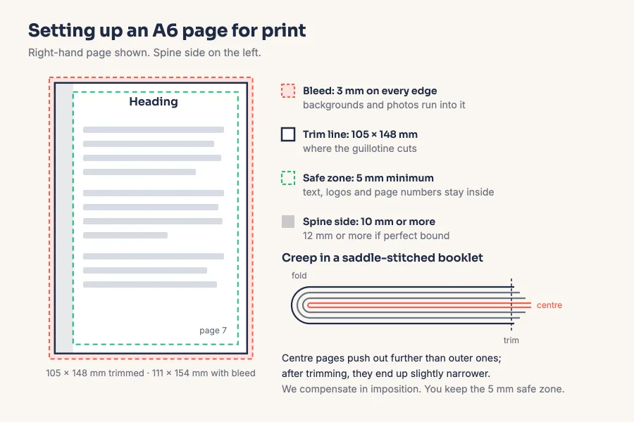 Diagram of an A6 page with 3 mm bleed, trim line, 5 mm safe zone and wider spine margin, plus a side view of creep in a saddle-stitched booklet