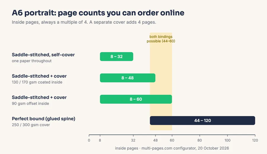 Bar chart of A6 booklet page ranges: saddle-stitched self-cover 8 to 32, with cover 8 to 48 or 8 to 60, perfect bound 44 to 120